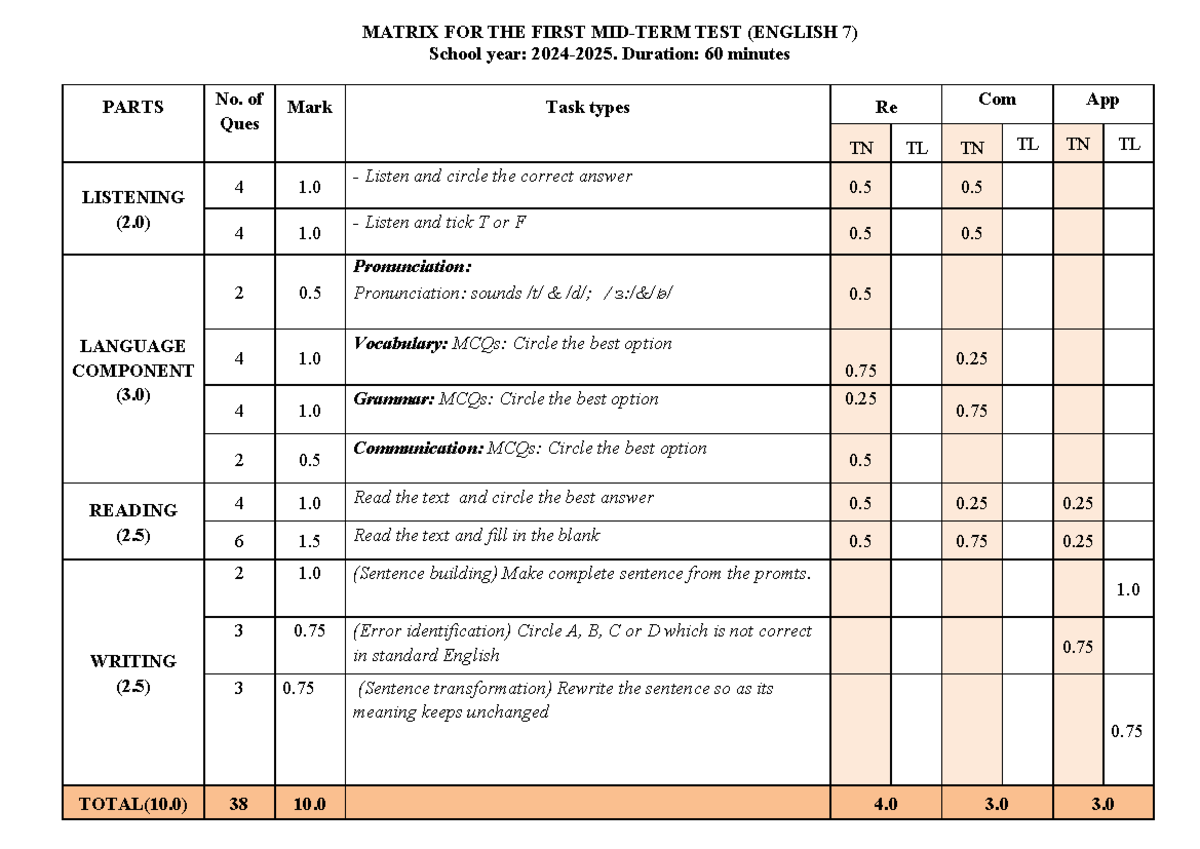 MATRIX FOR MIDTERM TEST (ENGLISH 7) 2024-2025 - Studocu