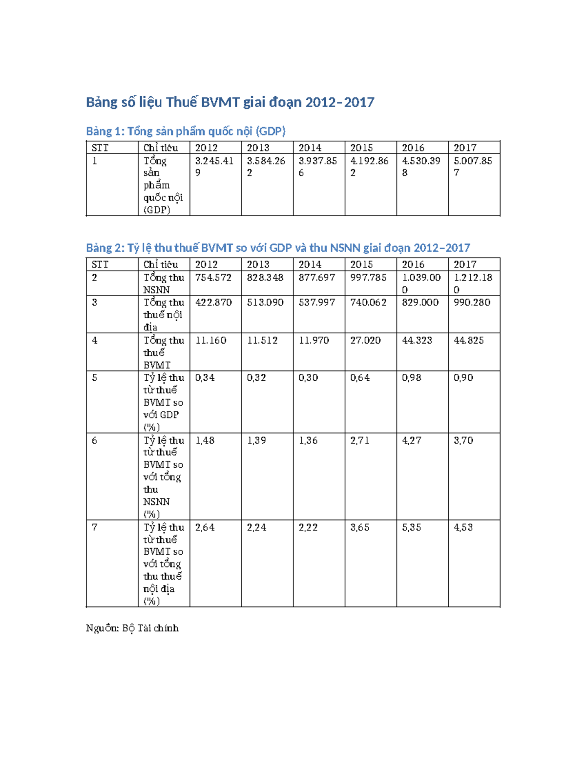 Bảng số liệu Thuế BVMT 2012-2017: Tình hình GDP và NSNN - Studocu