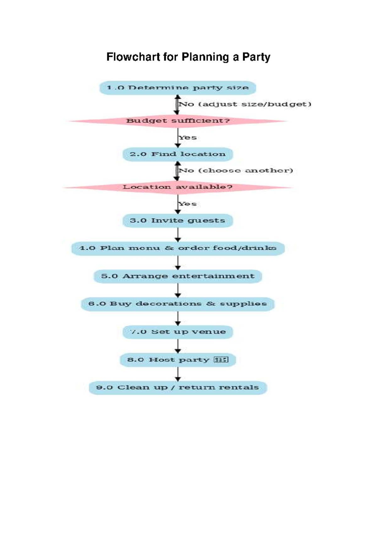 Party Planning Flowchart: Step-by-Step Guide - Studocu