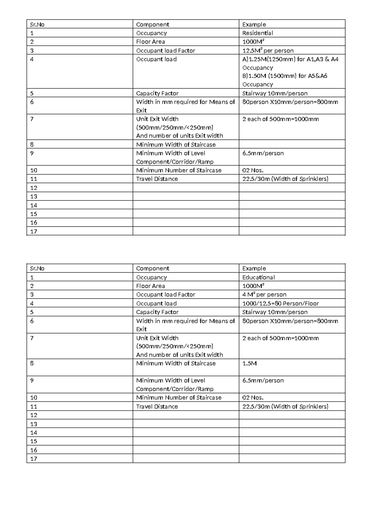 NBC Chart for Occupancy and Exit Width Requirements - Studocu
