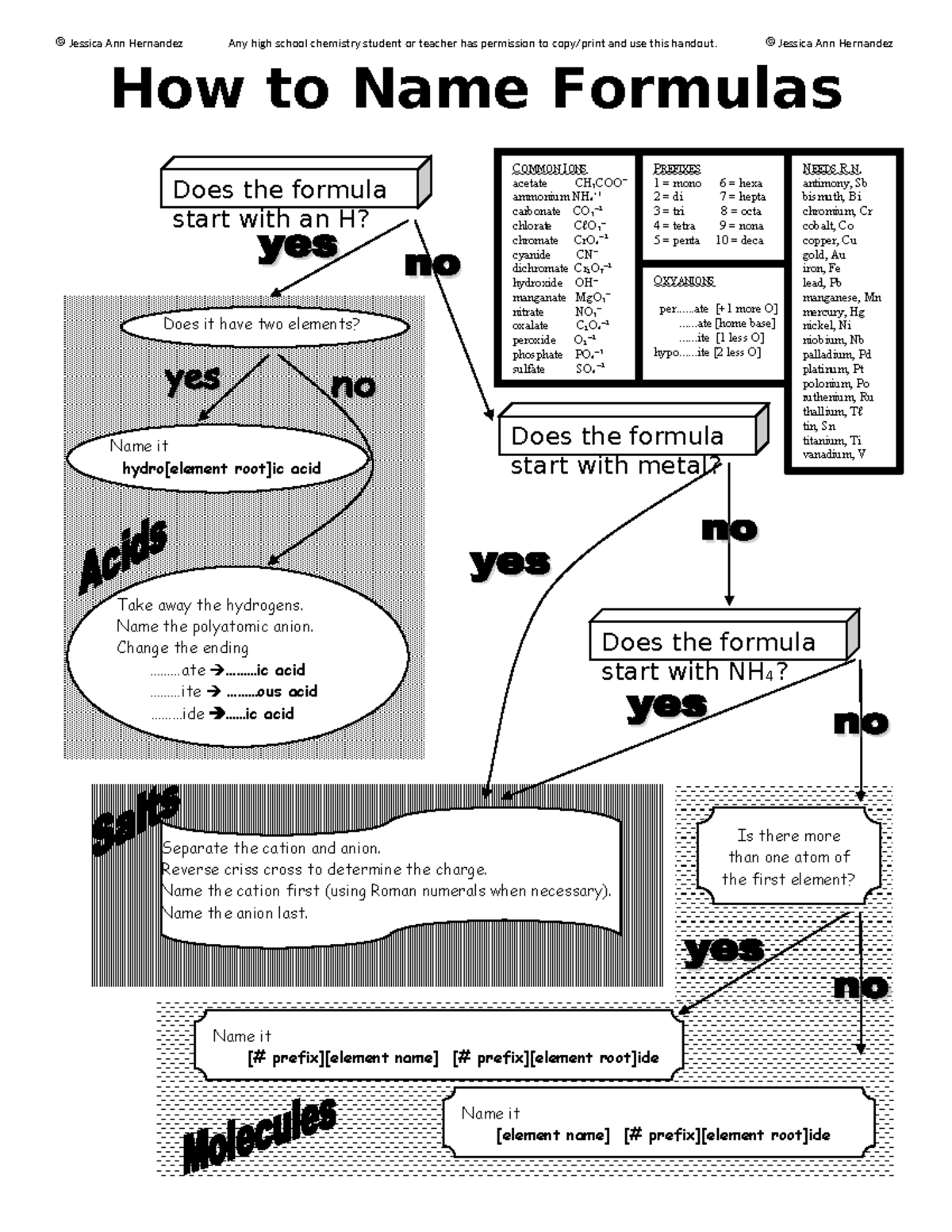 Flowchart for Naming Chemical Formulas - Chemistry 1 2 - Studocu