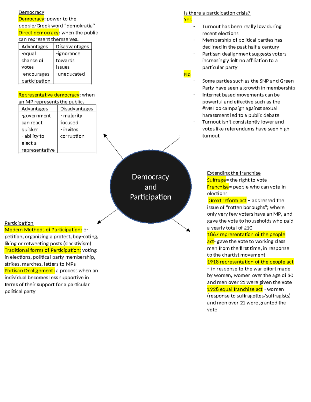 Democracy and Participation: Key Concepts and Modern Involvement - Studocu