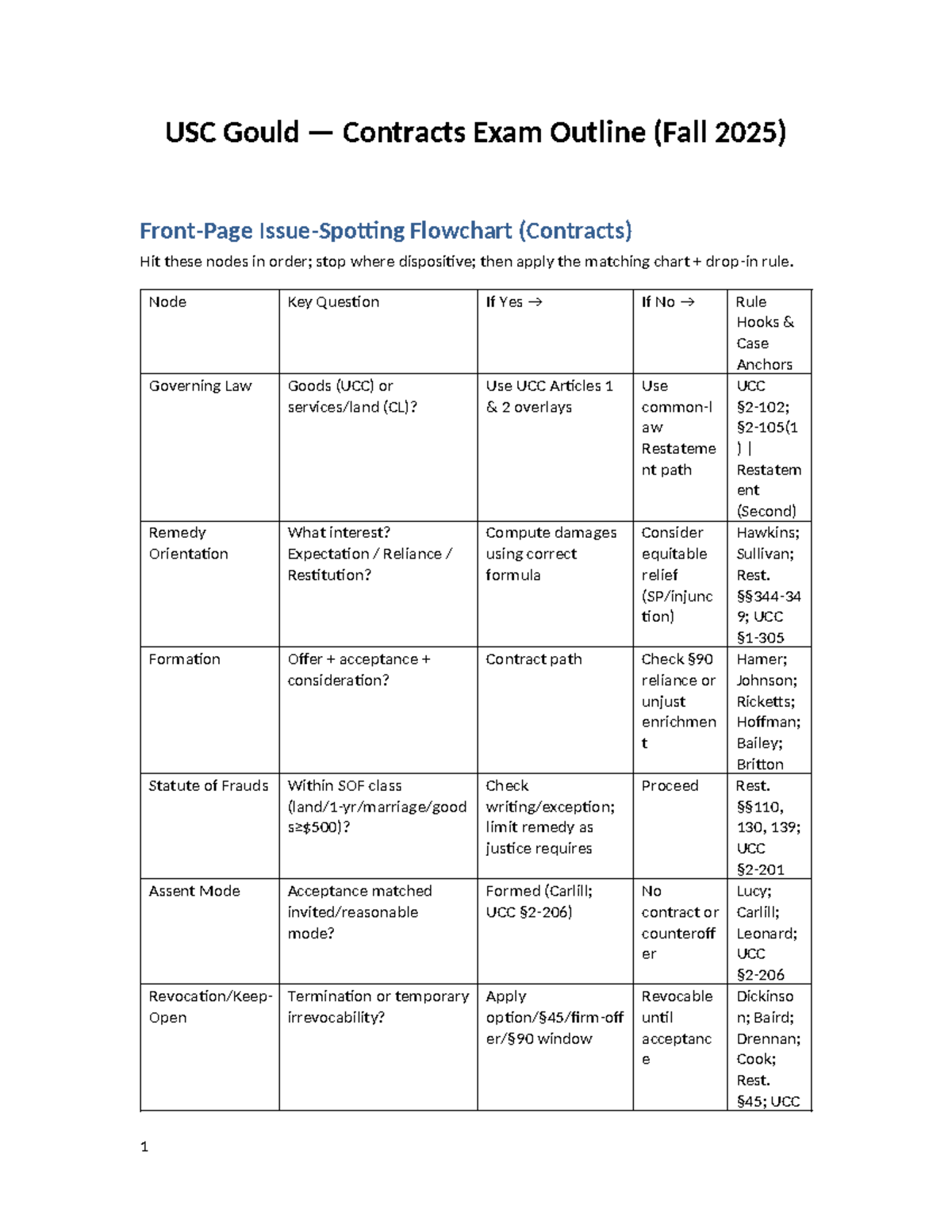 USC Gould Contracts Exam Outline (Fall 2025) - Comprehensive Flowchart ...
