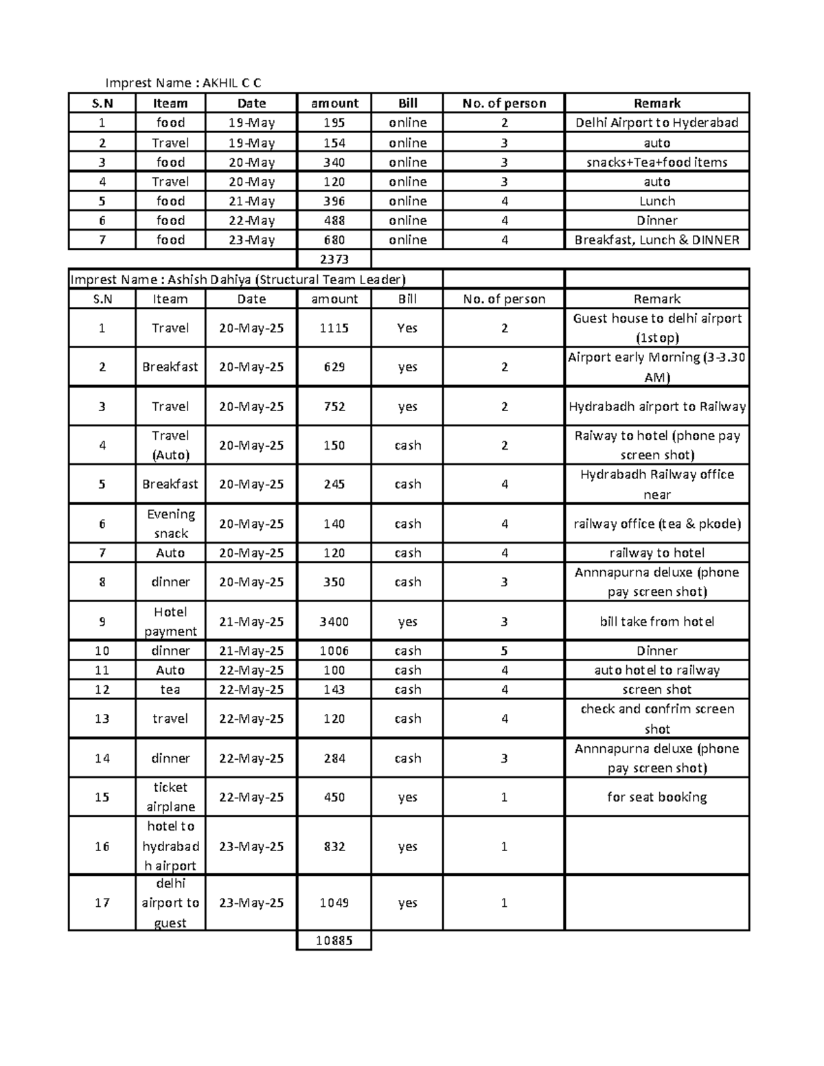 Imprest Report: Total Bills from May 19 to May 23 - Studocu