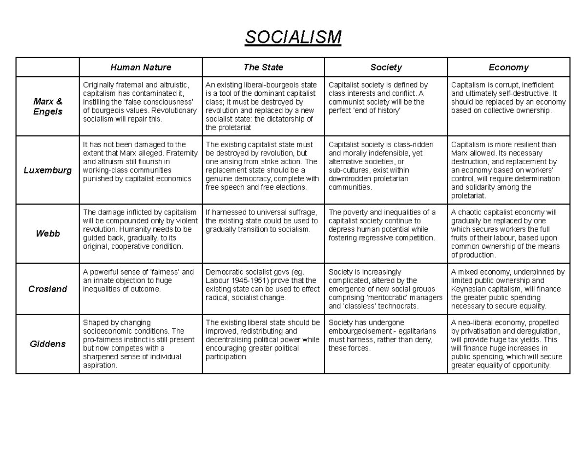 Politics - Socialism Overview (Final Exam) - Studocu
