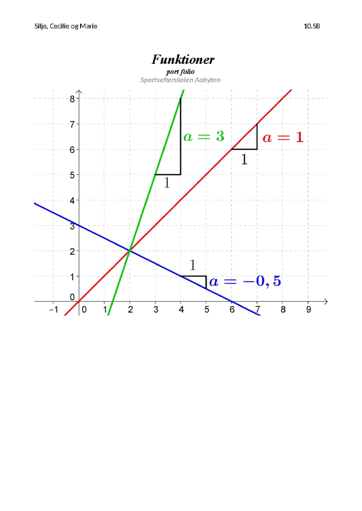 Sammen skrevet portfolio: Funktioner i Matematik A (MAA) - Studocu