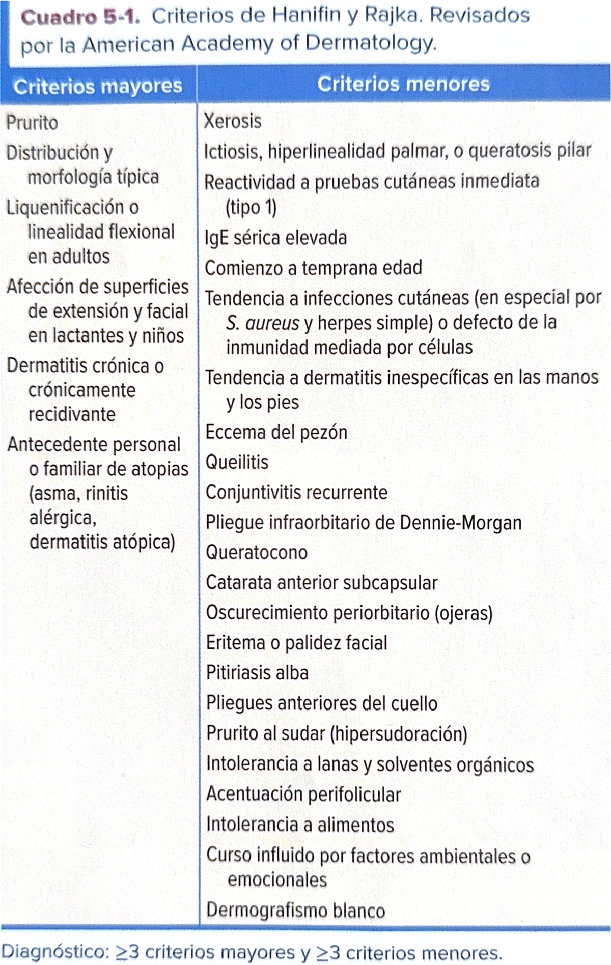 Criterios de Diagnóstico para Dermatitis Atópica: Guía Clínica - Studocu