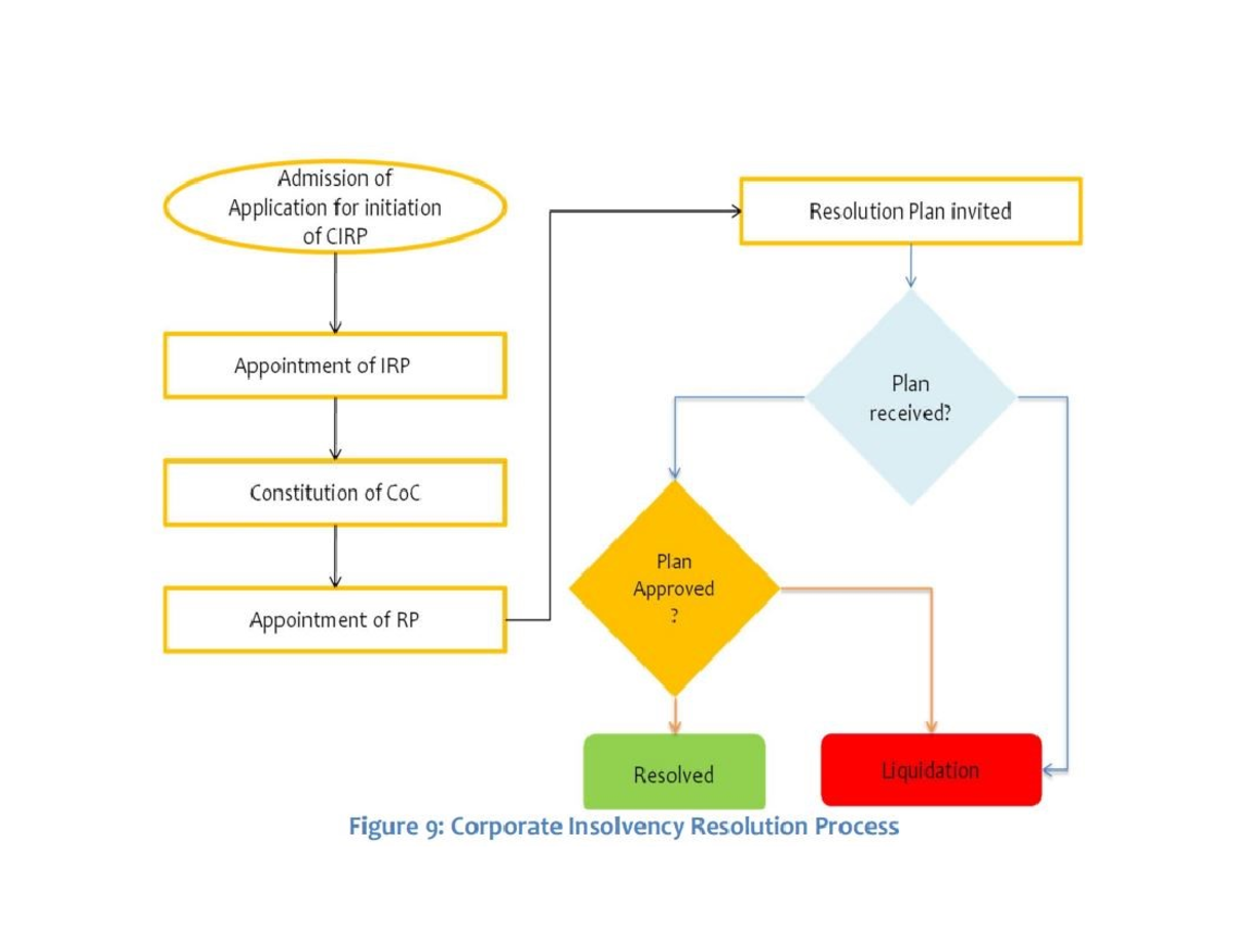 CIRP: Detailed Process Flow for Insolvency Resolution Plan - Studocu