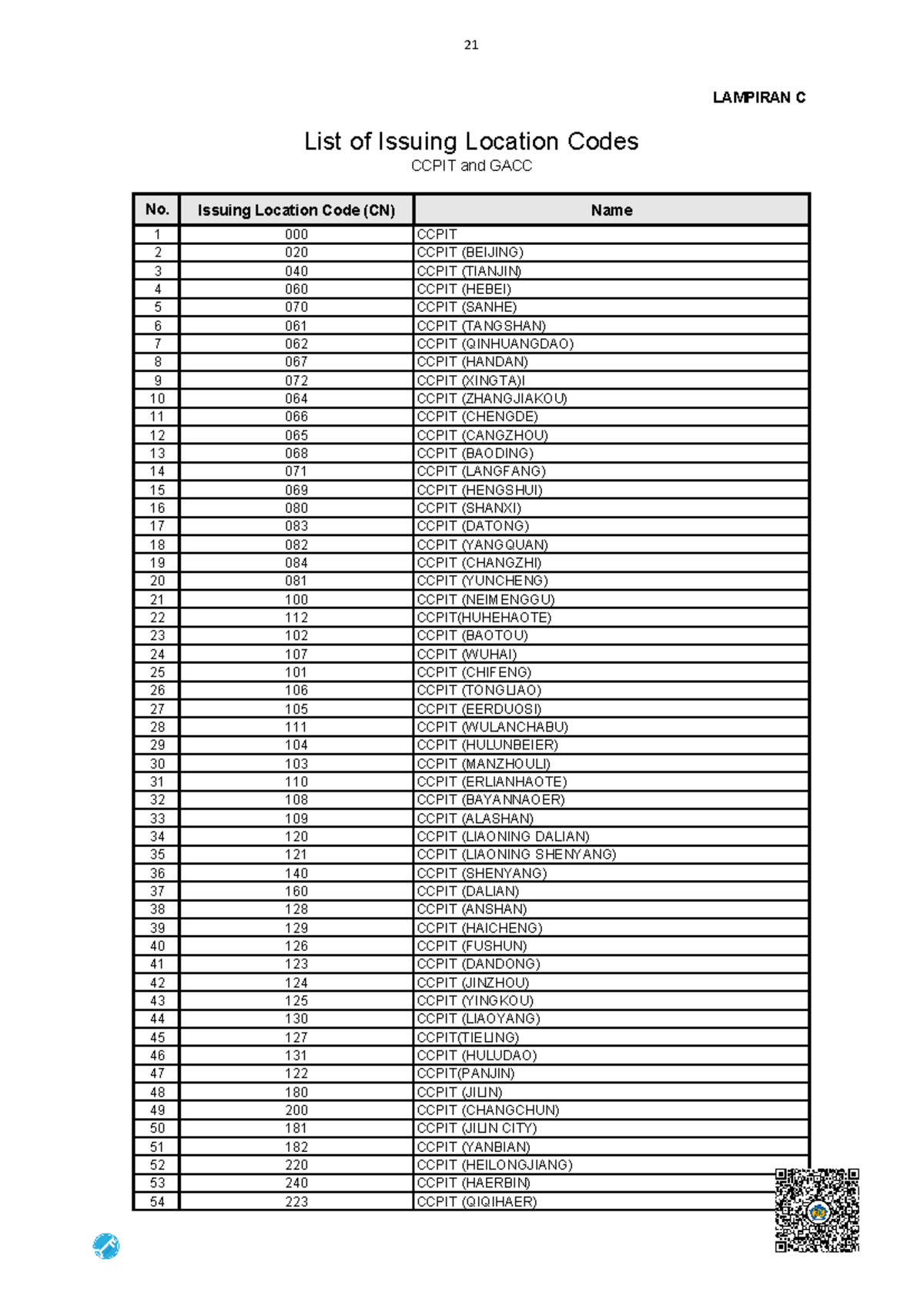 List of Issuing Location Codes (ID CN) for 2023 - Lampiran C - Studocu