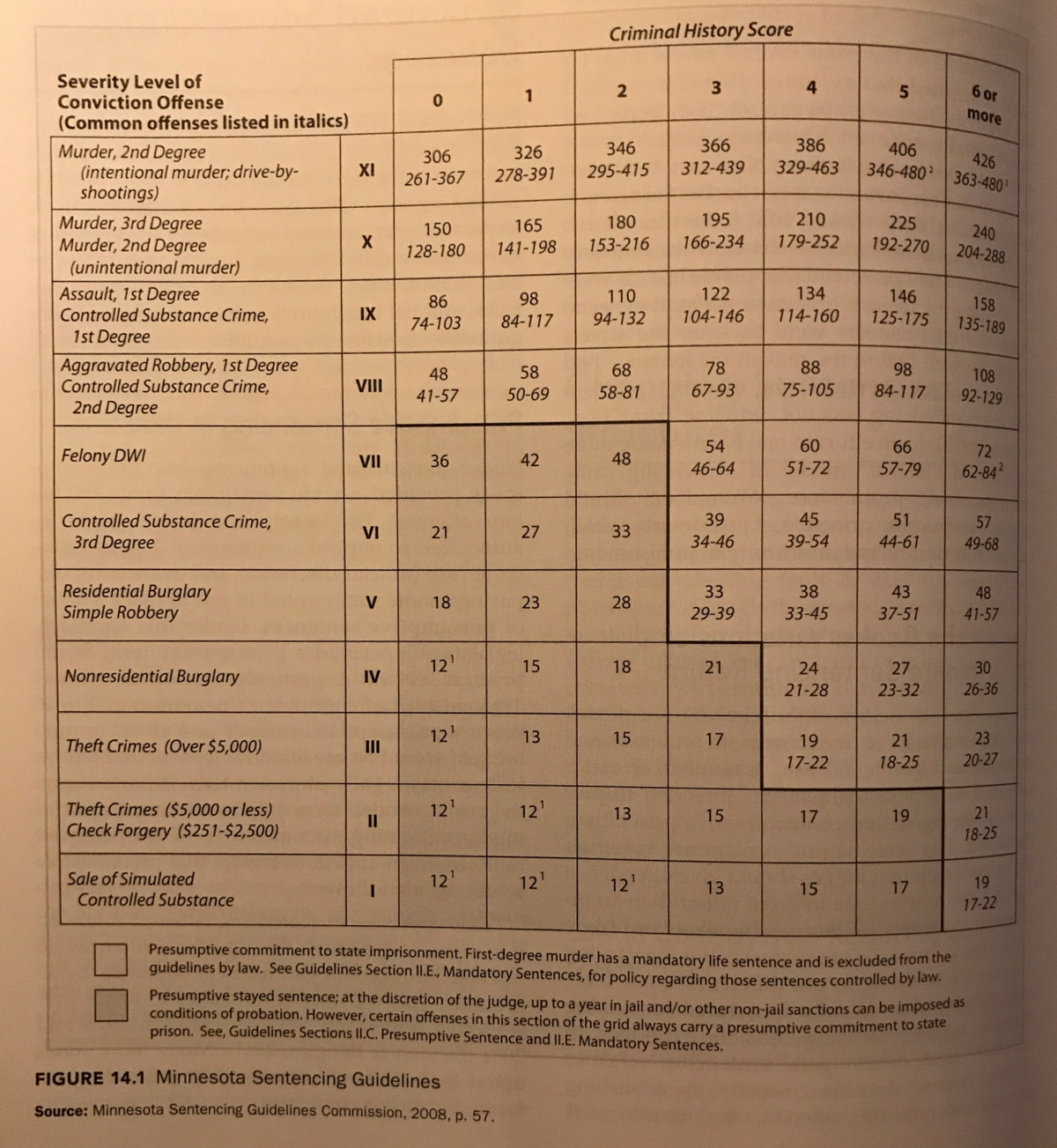 Criminal Law ch. 14 diagrams - Criminal History Score Severity Level of ...