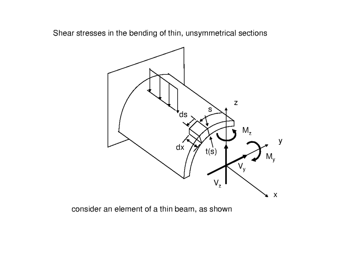Shear in unsymm bending - Shear stresses in the bending of thin ...