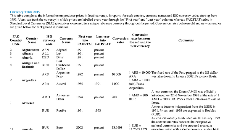 Currency Table 2015: Producer Prices and Currency Codes - Studocu