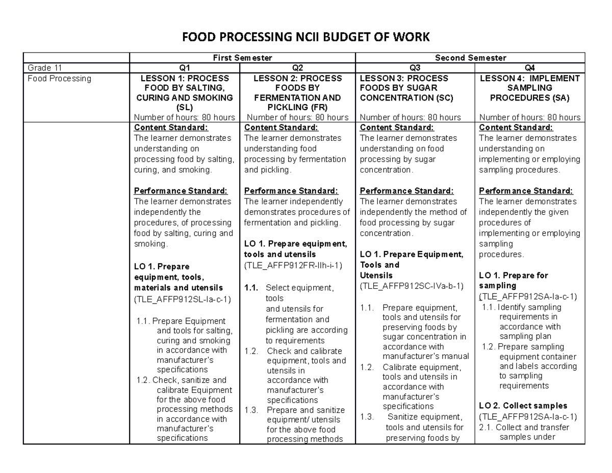 Budget of Work in Food Processing NCII: Final Output Guide - Document Preview