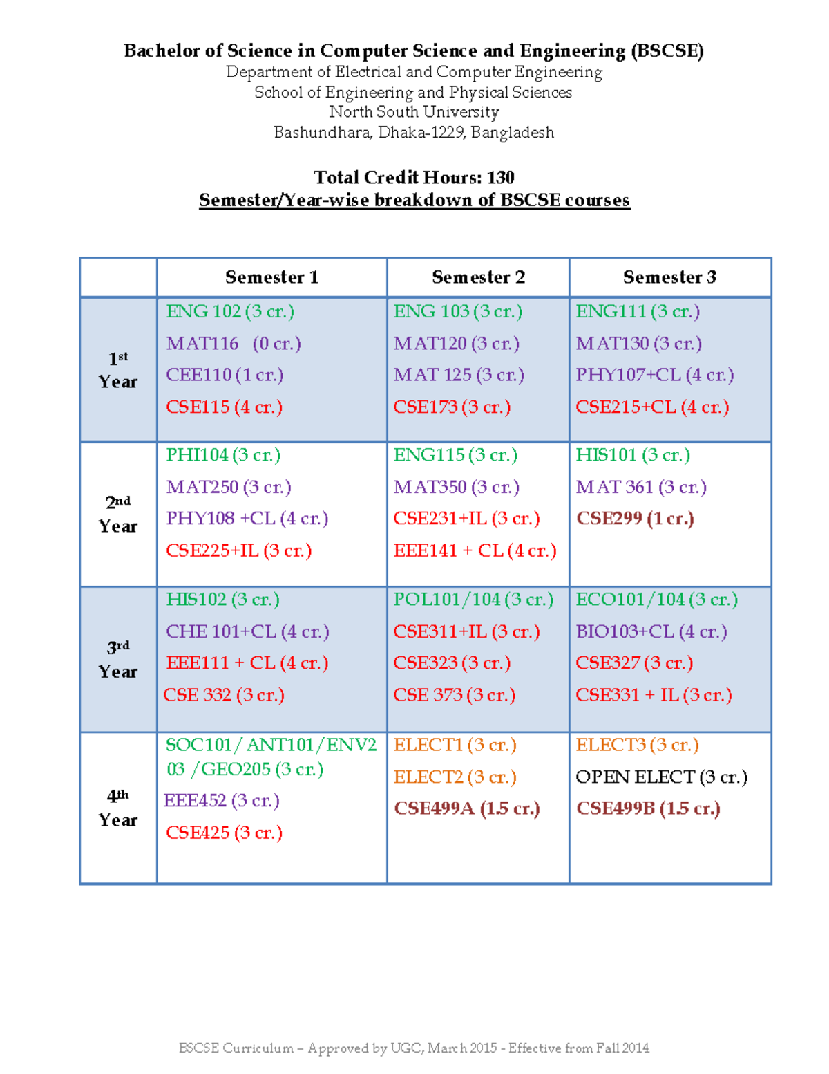 BSCSE Curriculum Overview: Course Breakdown and Prerequisites - Studocu