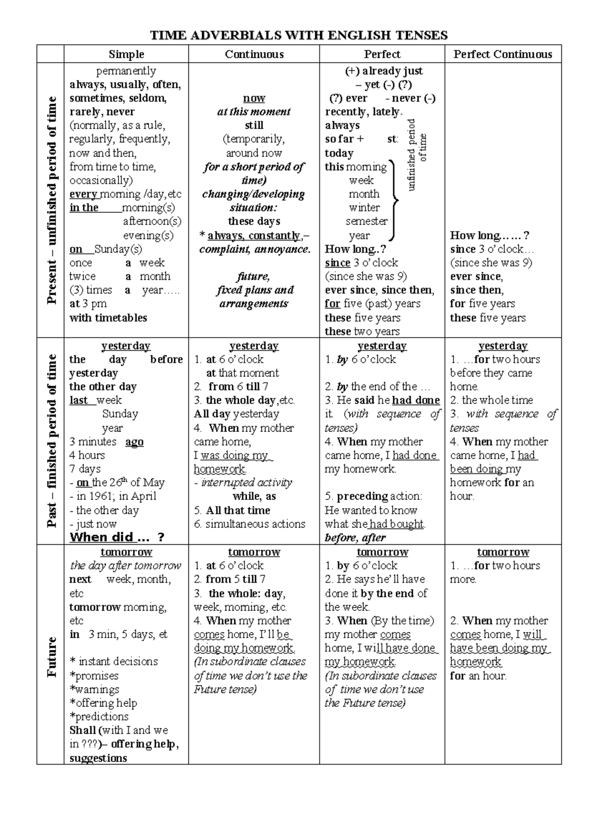 All verb tenses - VT practice notes for English grammar - Studocu