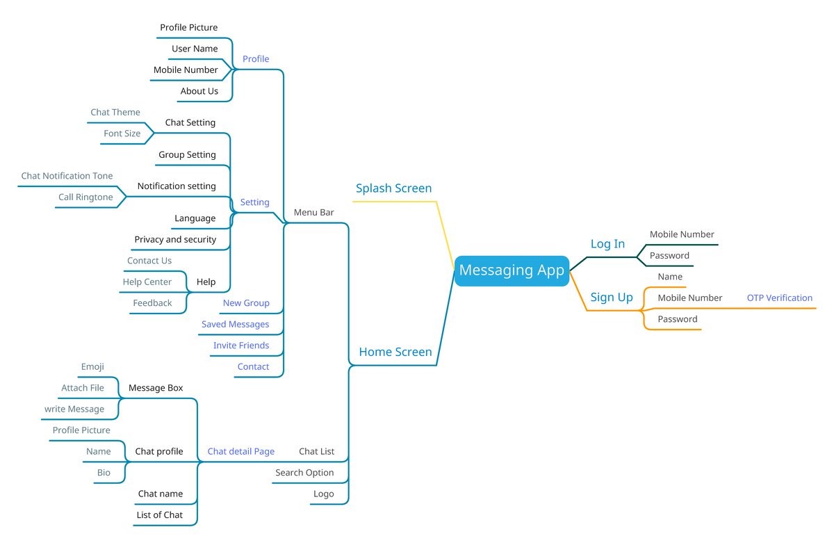 Messaging App Mind Map - ass - Messaging App Splash Screen Home Screen ...