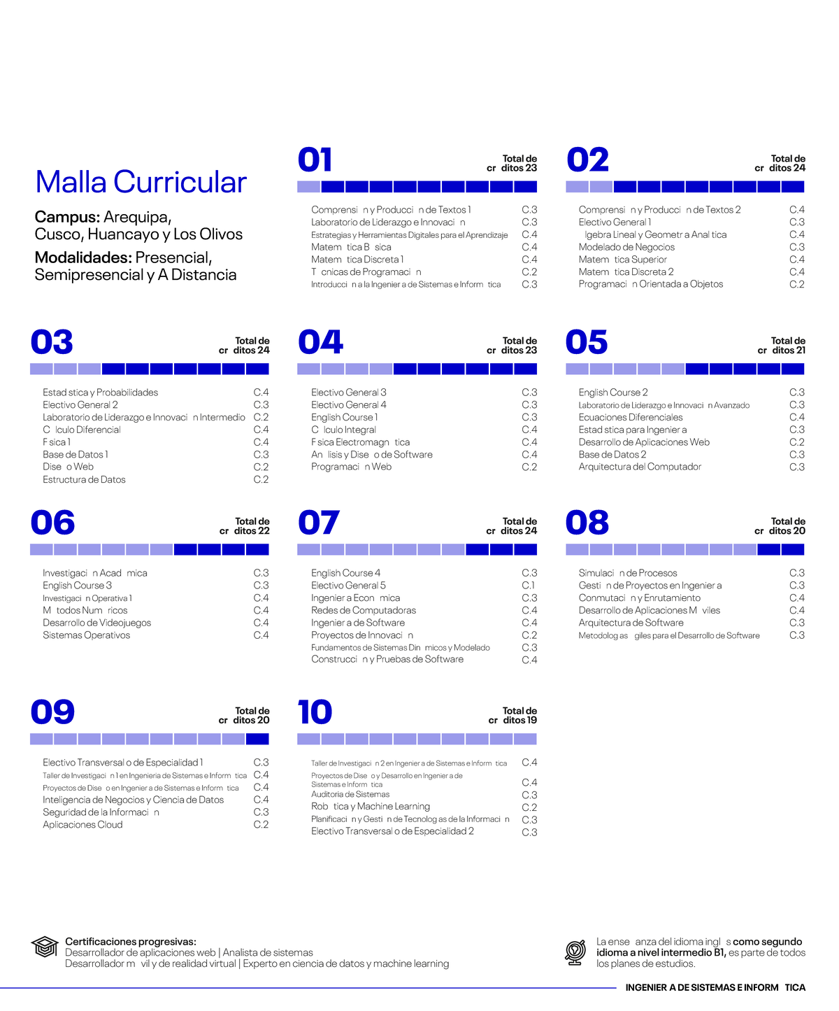 Malla Curricular INGENIERÍA DE SISTEMAS E INFORMÁTICA - Arequipa, Cusco, - Document Preview
