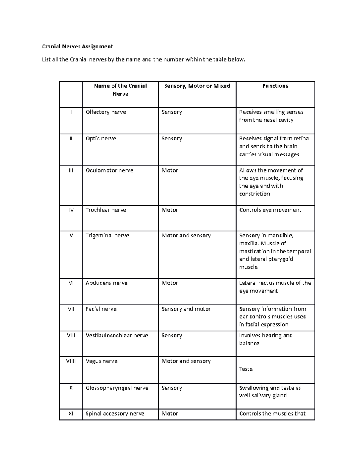 Cranial Nerves Assignment-1: Functions and Classification - Studocu