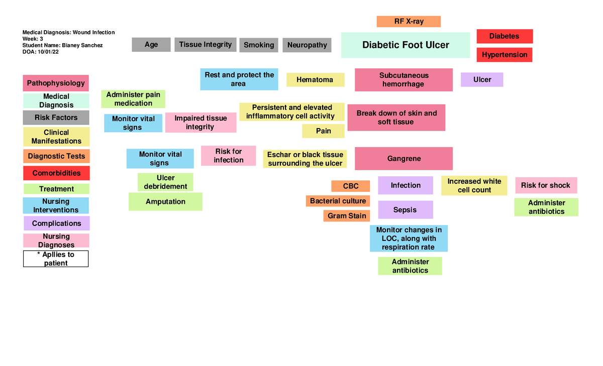 Clinical Paperwork Concept Map #4: Diabetic Foot Ulcers Analysis - Studocu