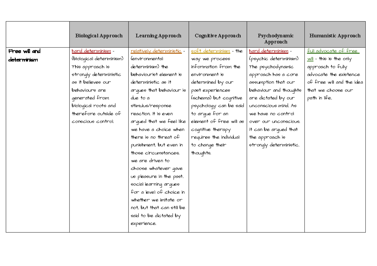 Comparison of Psychological Approaches: Biological, Cognitive, and More ...