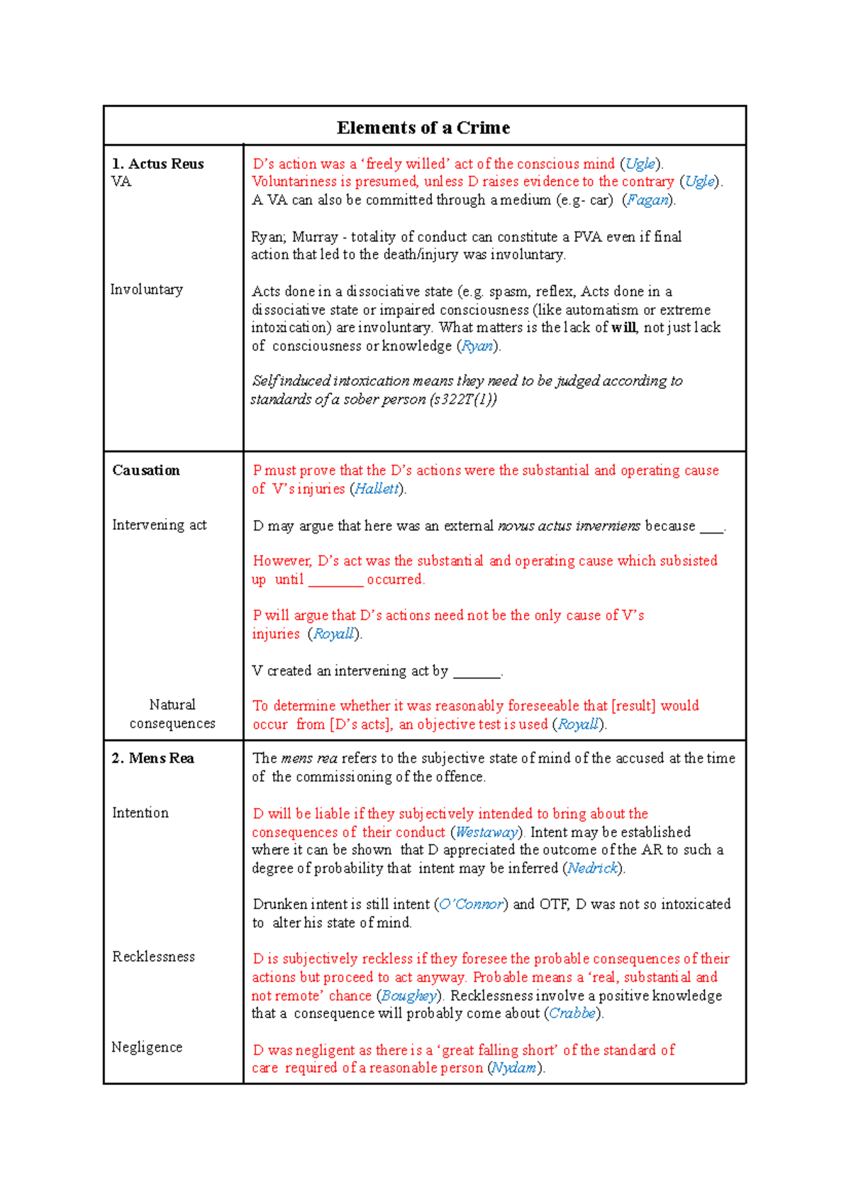 Elements of a Crime Exam Script (Law 101) - Studocu