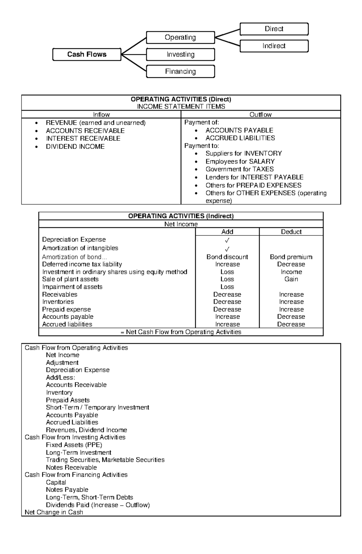 Summary of Statement of Cash Flows - OPERATING ACTIVITIES (Direct ...