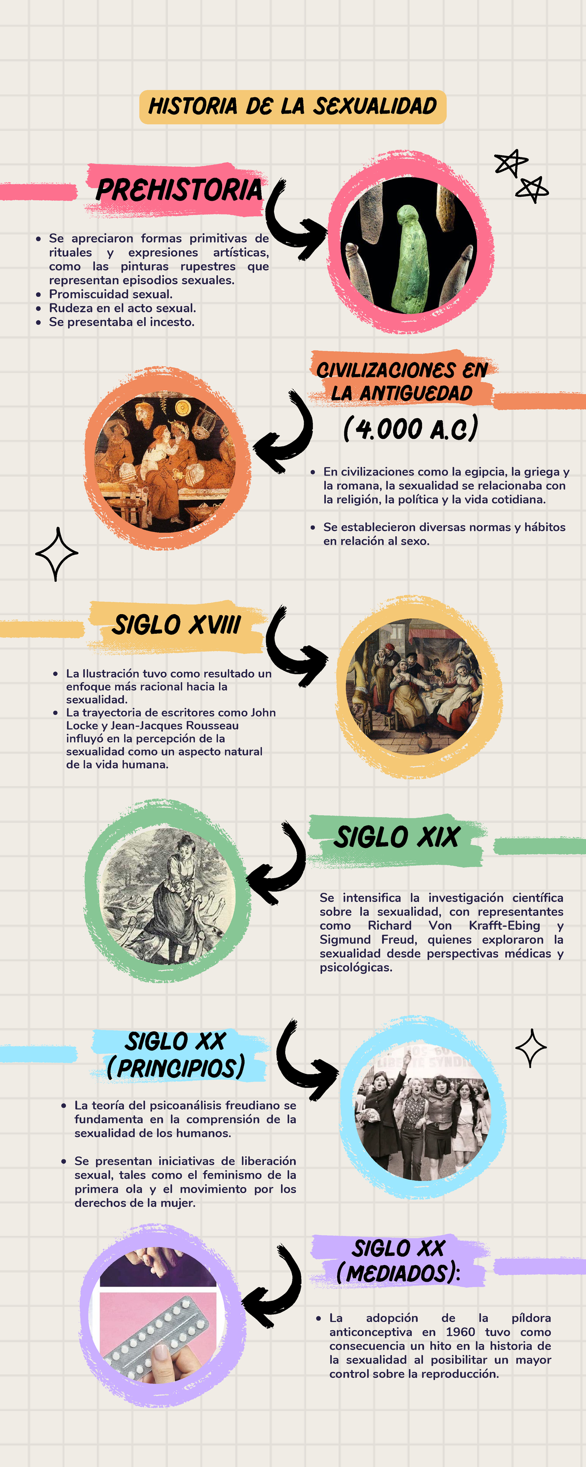 S1 Sexualidad: Línea de Tiempo en la Historia de la Sexualidad - Studocu