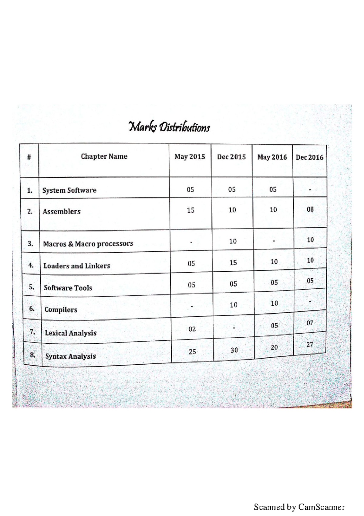 Semester 6 SPCC Assemblers & System Software Solutions Guide - Studocu