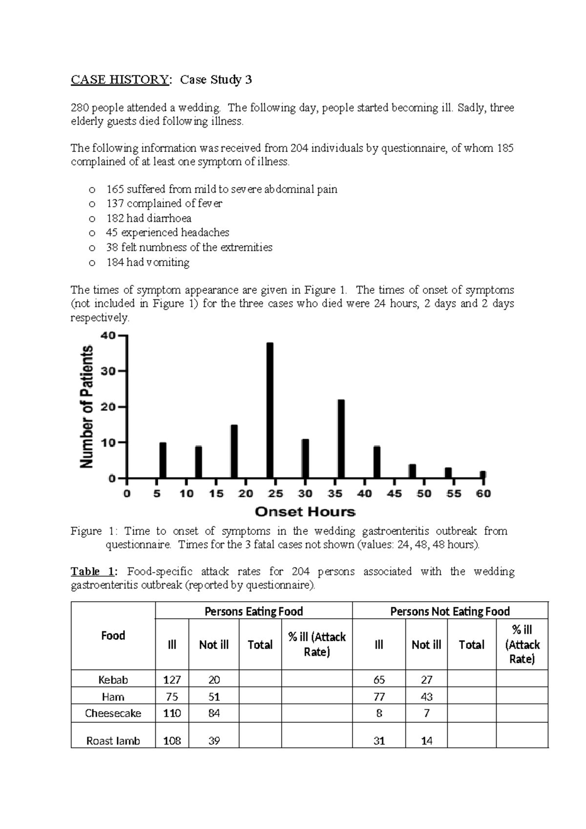 Week 6 Case Study 3 - CASE HISTORY: Case Study 3 280 people attended a ...