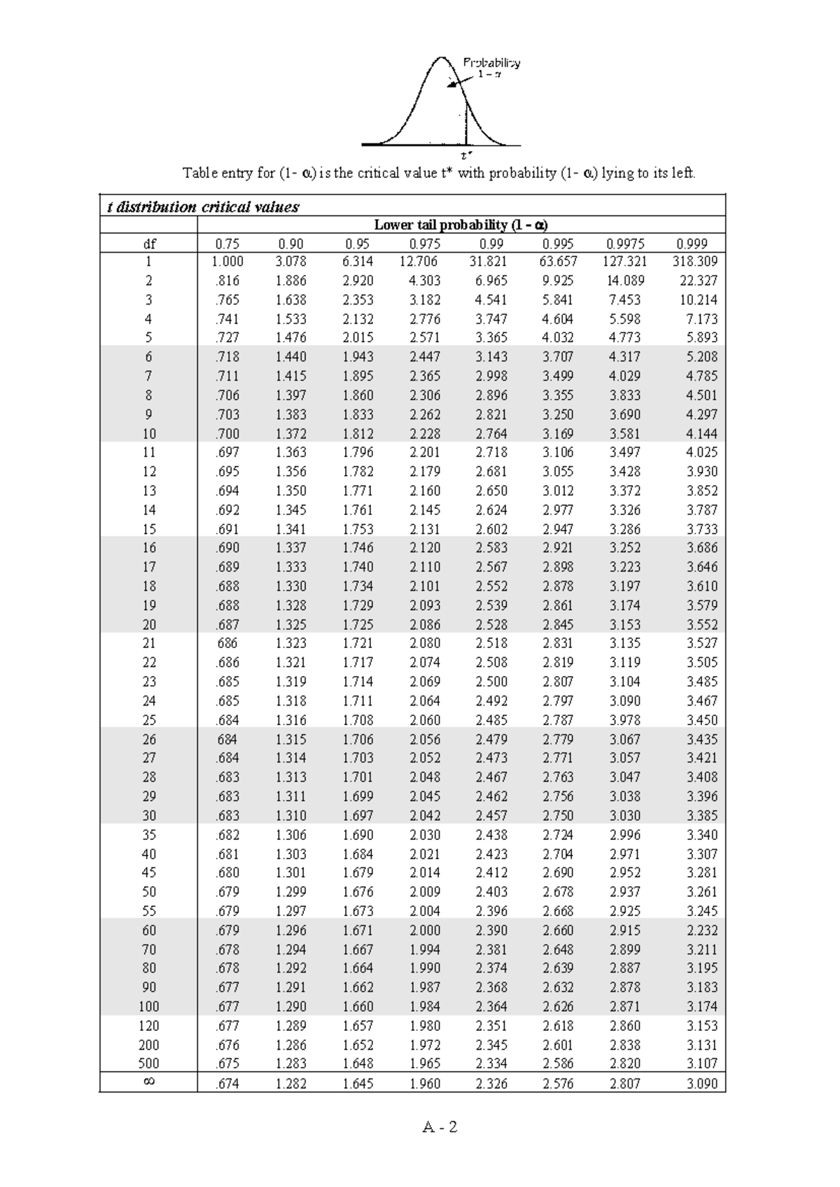 T Tabel (1) - Table - Table entry for (1 ) is the critical value t ...