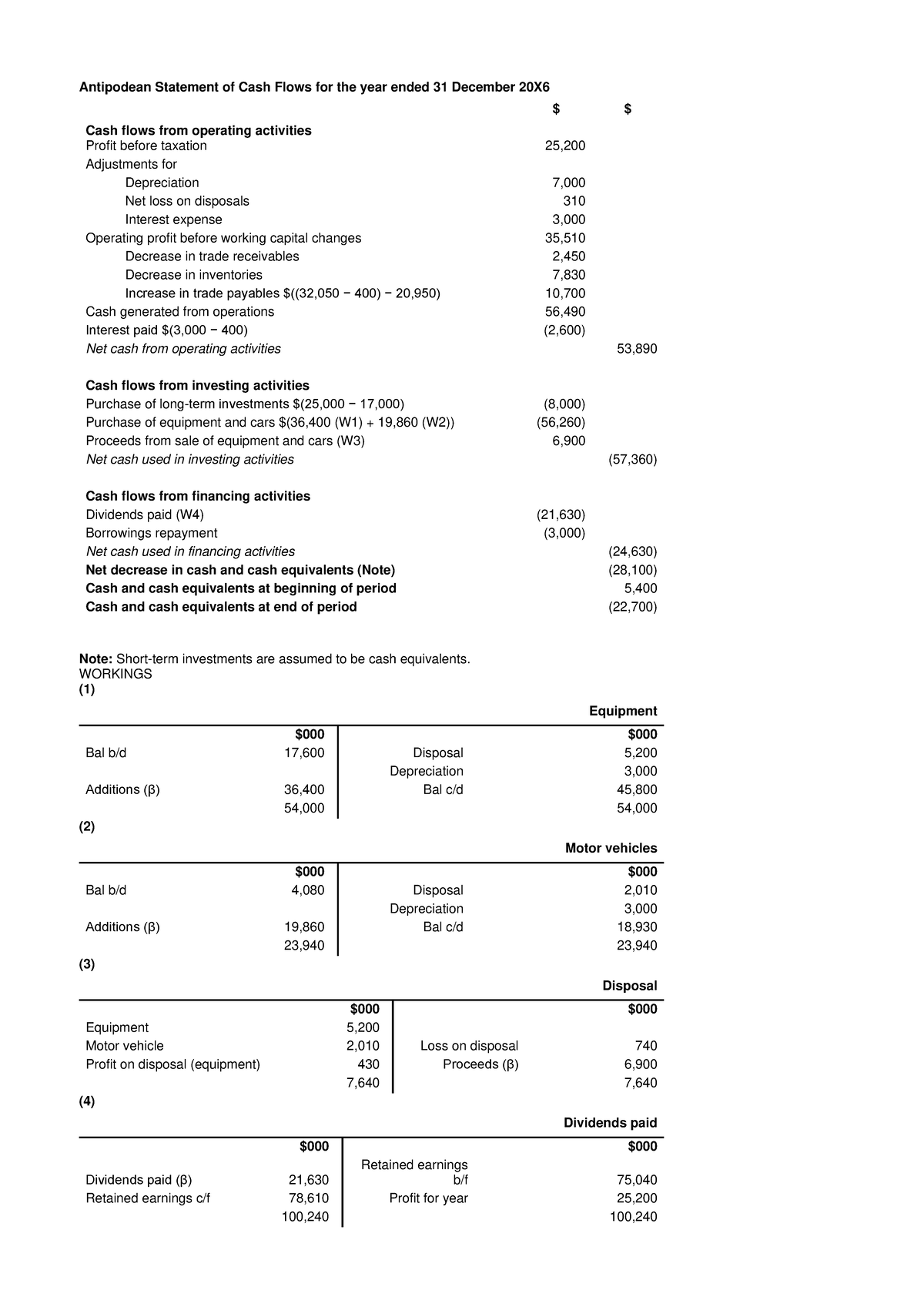 Cash Flow Statement Analysis - Example 2 - Year Ended 31 Dec 20X - Studocu