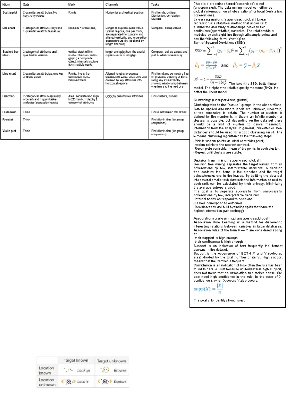 DATA 101: Data Mining Cheat Sheet Overview and Concepts - Studeersnel