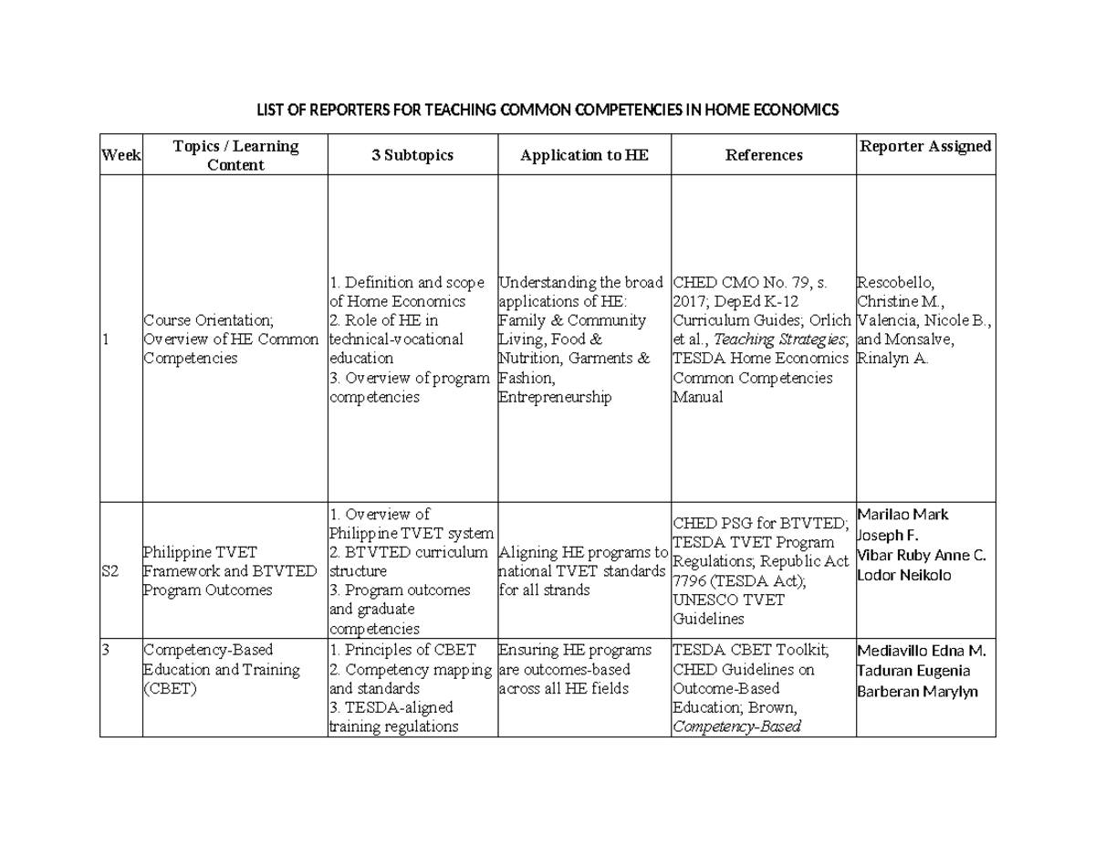 Teaching Common Competencies in Home Economics (S2 Week 1) - Studocu