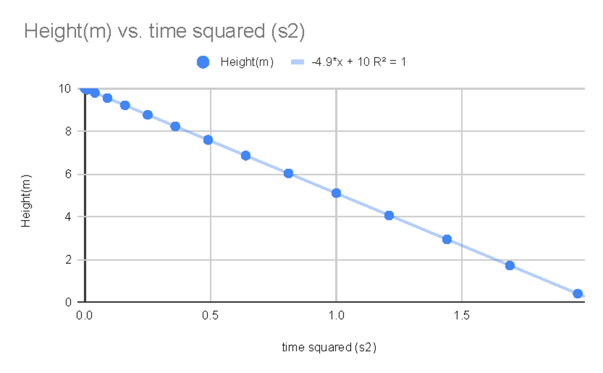 Height(m) vs. time squared (s2) - GOV-360 - time squared (s2) Height(m ...