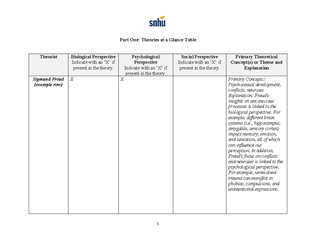 PSY 211 Module 5 Milestone: Theoretical Perspectives on Development ...