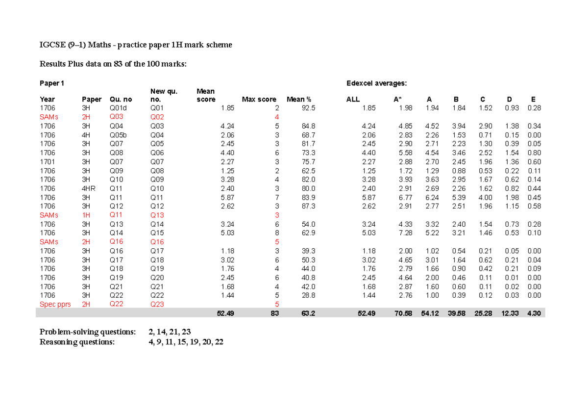 IGCSE (9-1) Maths - Practice Paper 1H Mark Scheme Analysis - Studocu