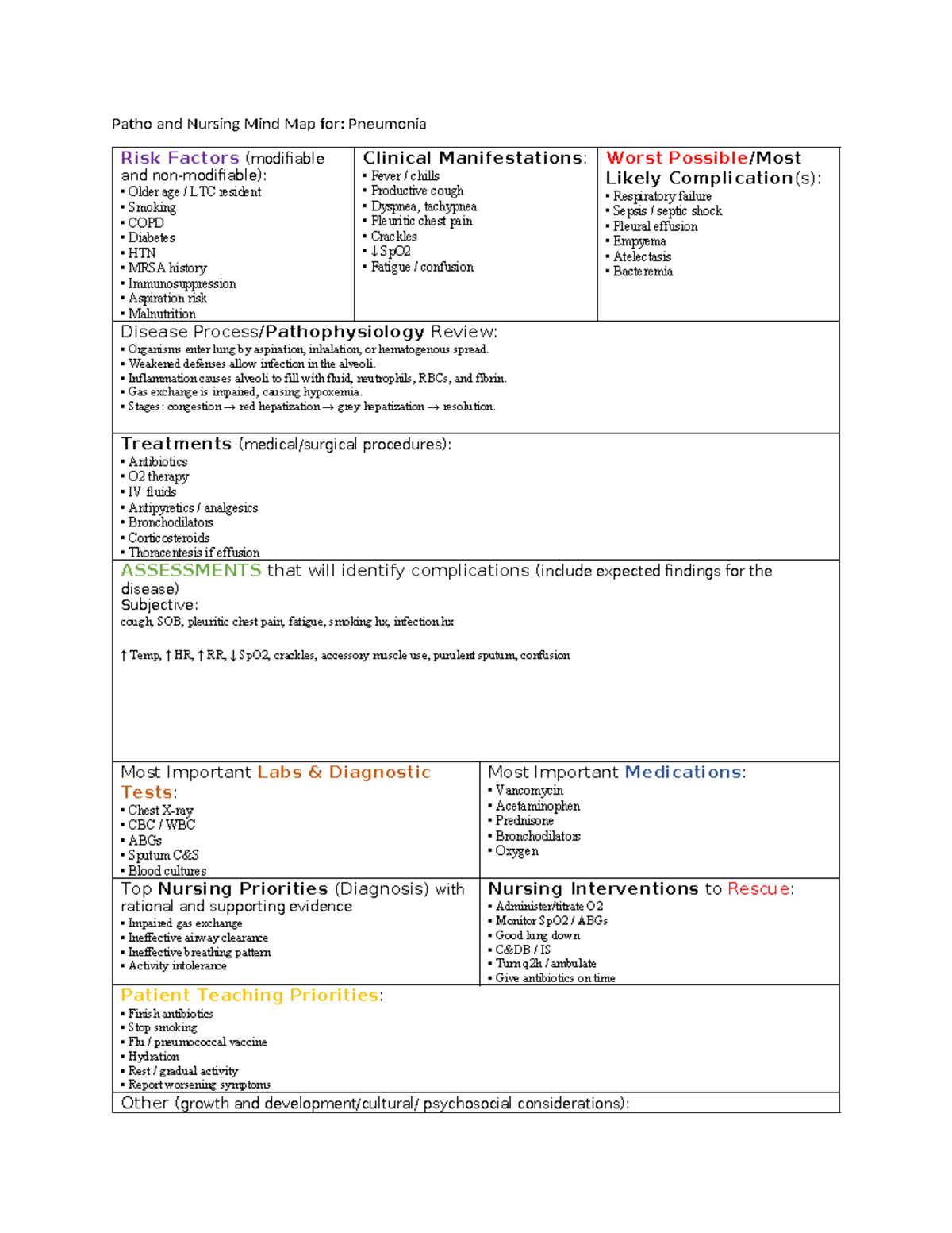Pneumonia Risk Factors & Nursing Mind Map: Patho Overview - Studocu