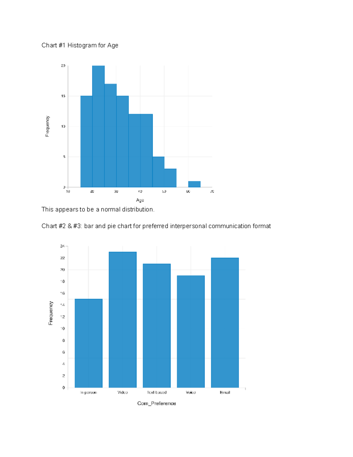 Task - N/A - dfff edfasz e sf - Chart #1 Histogram for Age This appears ...