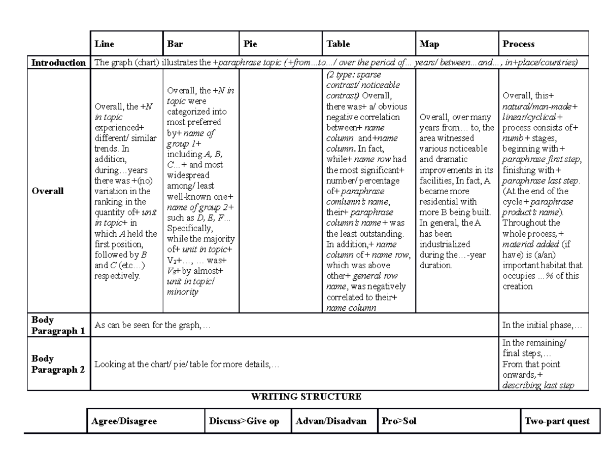 Writing Structure for IELTS Academic - Line Bar Pie Table Map Process ...