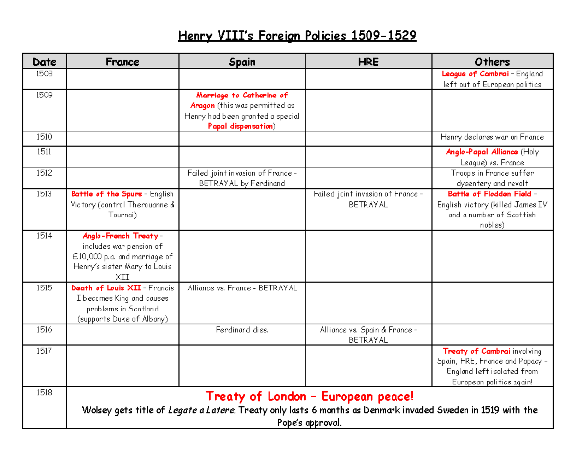Foreign policy overview chart - Henry VIII’s Foreign Policies 1509 ...