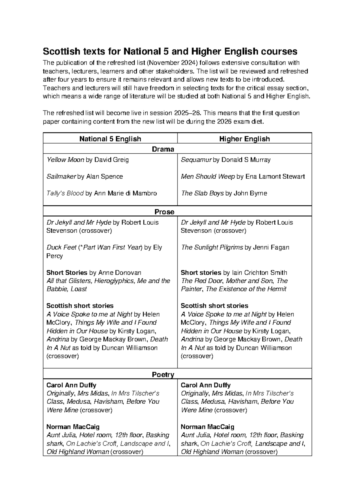 202411 Scottish Texts for N5 & Higher English (Updated List 2024) - Studocu