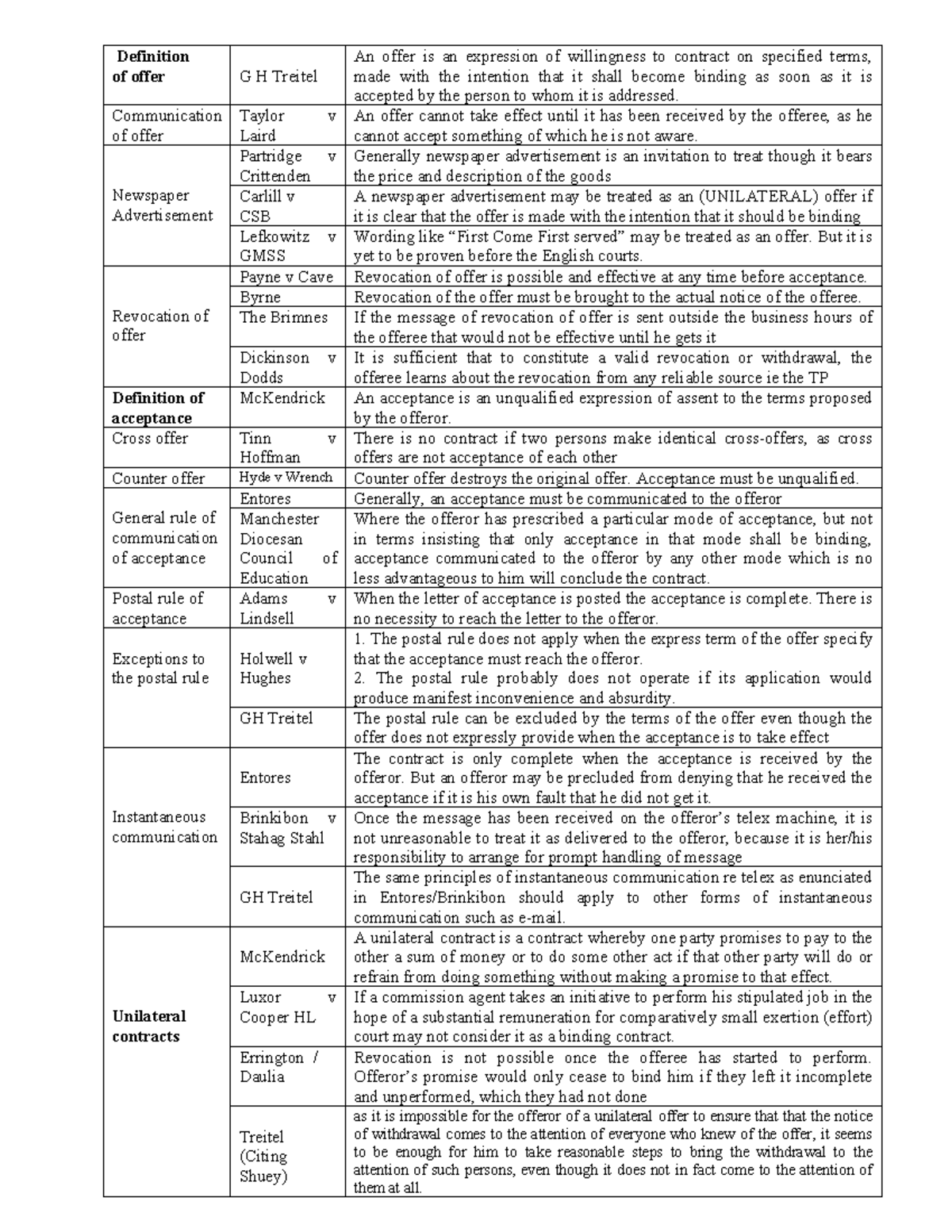 Contract Law: Understanding Offers and Acceptances (LA101) - Studocu