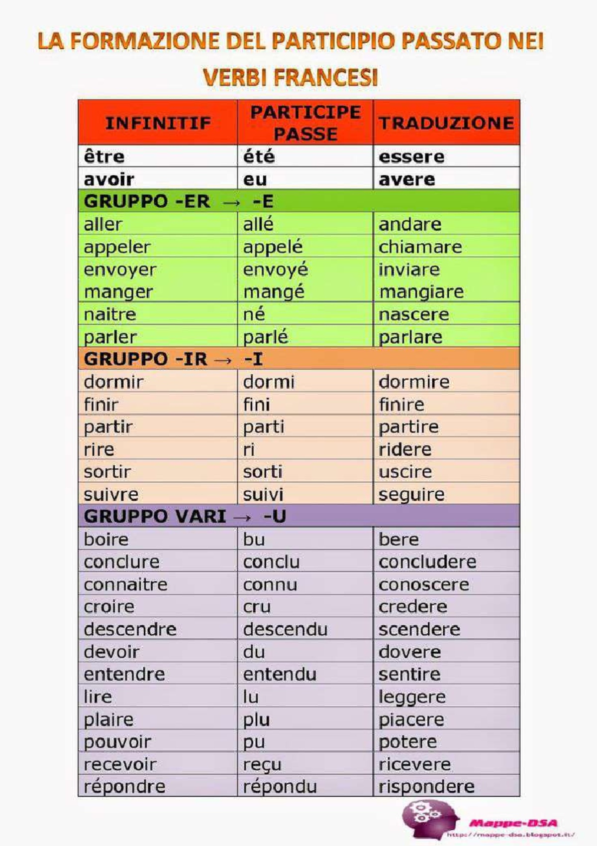 Schema grammaticale: La formazione del participio passato nei verbi ...
