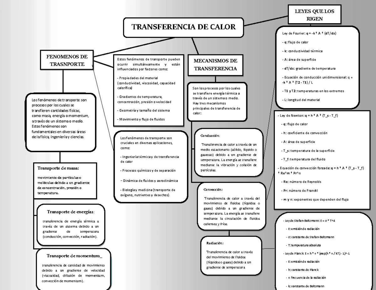Mapa Mental-Tipos de Transferencia de Calor - Manifestaciones de la ...