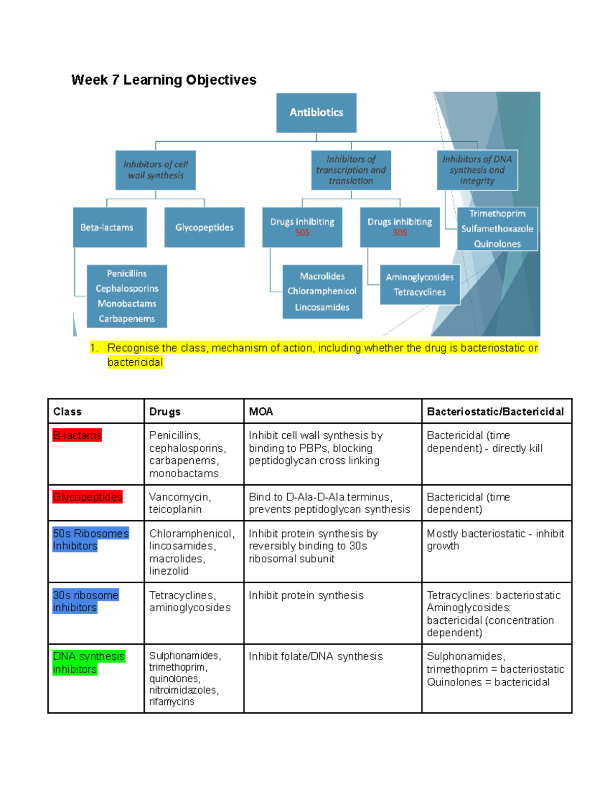 Pharmacy Study Notes: Week 7-11 Learning Objectives & Ethics (Year 2 ...