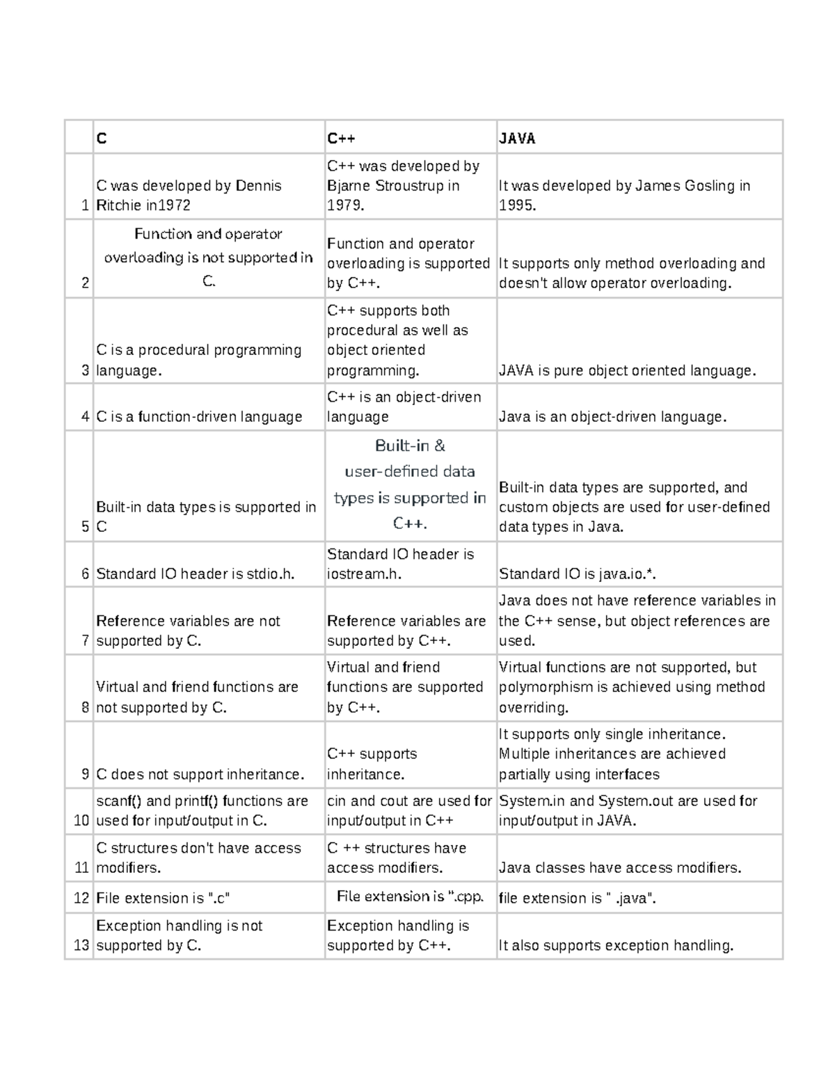 C,C++ and JAVA - C++ Comparison of Features and Support - Studocu