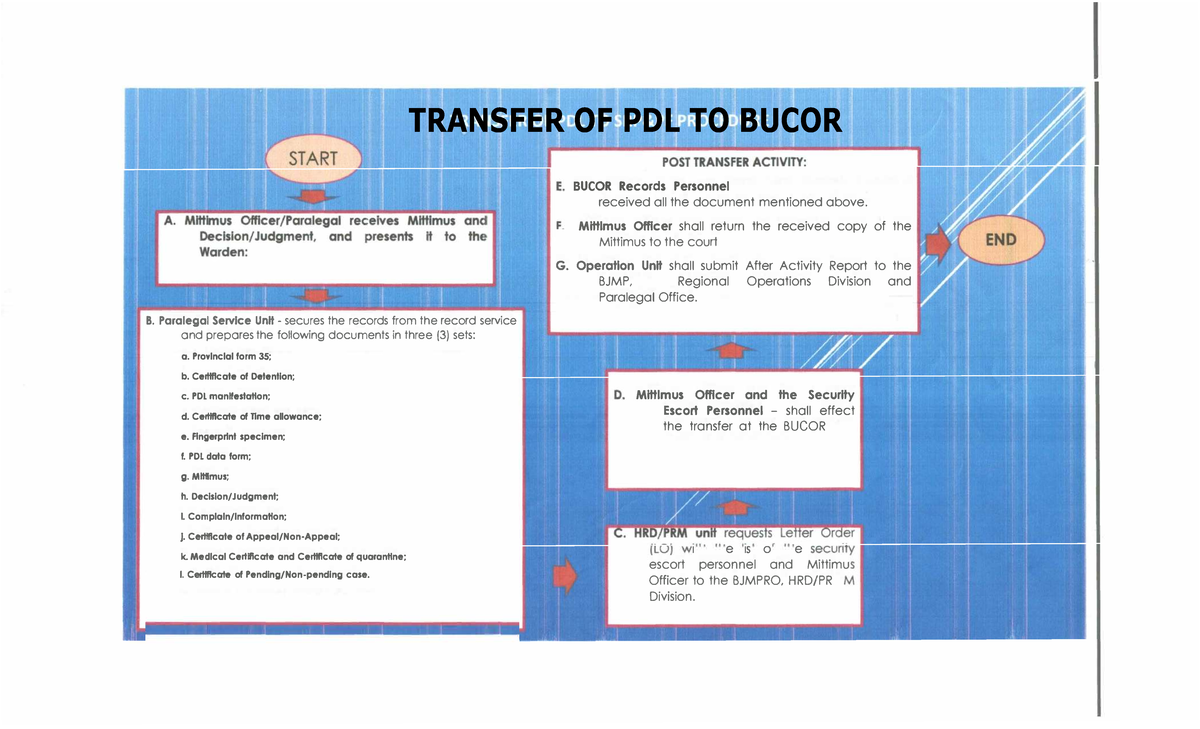 Premid 2.4. Transfer of PDL to Bucor - B. Paralegal Service Unff ...