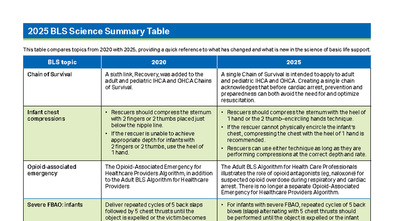 2025 BLS Science Updates: Key Changes in Life Support Techniques - Studocu