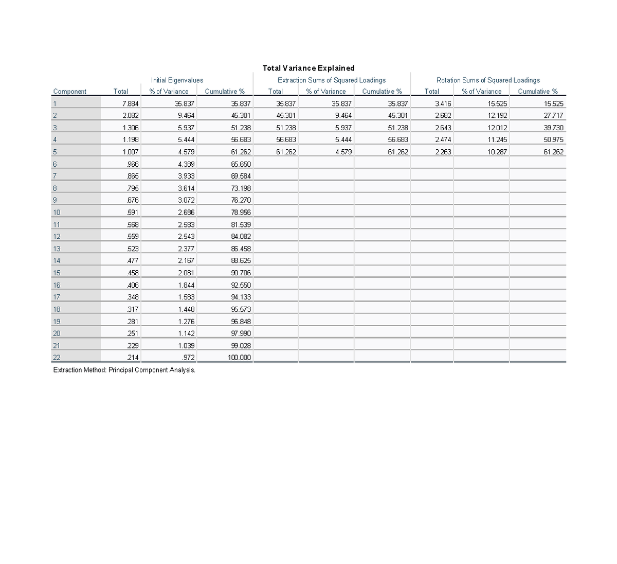 Total Variance Explained: PCA Initial Eigenvalues & Loadings Analysis ...
