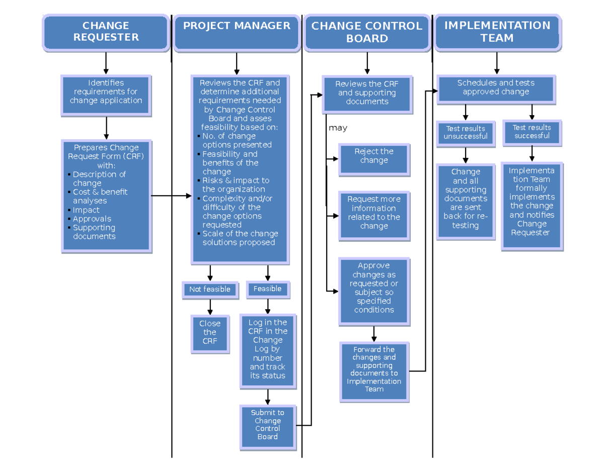 Case Analysis Change Control Managemant Process Flowchart ...